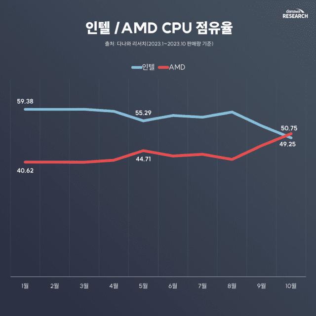 국내 조립PC 시장에서 AMD 라이젠 프로세서 점유율이 지난 10월부터 인텔을 앞지르기 시작했다. (자료=다나와리서치)