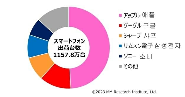 2023년 상반기 일본 스마트폰 시장 점유율 (사진=MMRI)