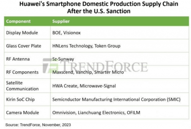 미국 제재 이후 화웨이의 스마트폰 중국 내 협력사 (표=트렌드포스)