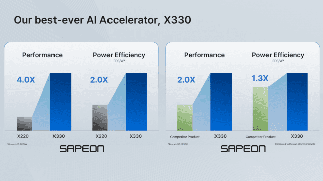X330은 기존 X220 대비 4배 이상의 연산 성능, 2배 이상의 전력효율을 확보했다.(사진=사피온)