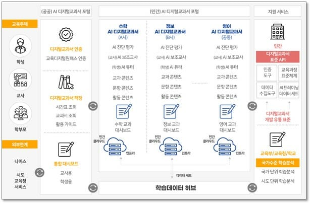 한국교과서협회, 디지털교과서 제작 노코드 적용