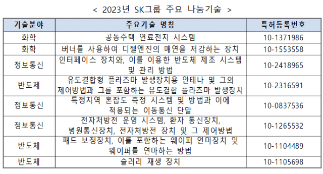 2023년 SK그룹 주요 나눔기술 (표=산업부)