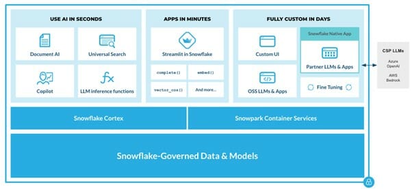 스노우플레이크, 노코드 LLM 앱 구축 서비스 ‘코텍스’ 공개