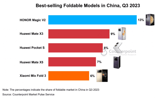 중국 3분기 폴더블 스마트폰 시장 판매량 순위 (사진=카운터포인트)