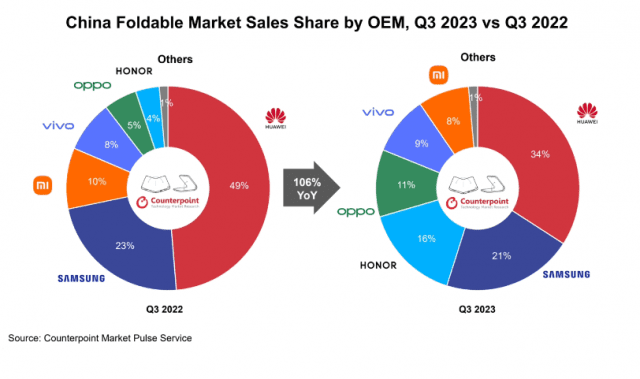 중국 폴더블 스마트폰 시장 판매량 점유율 (사진=카운터포인트)