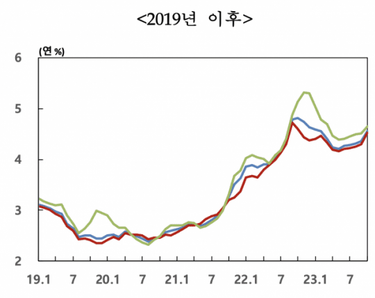 주택담보대출 평균금리 변동 추이 (사진=한국은행)