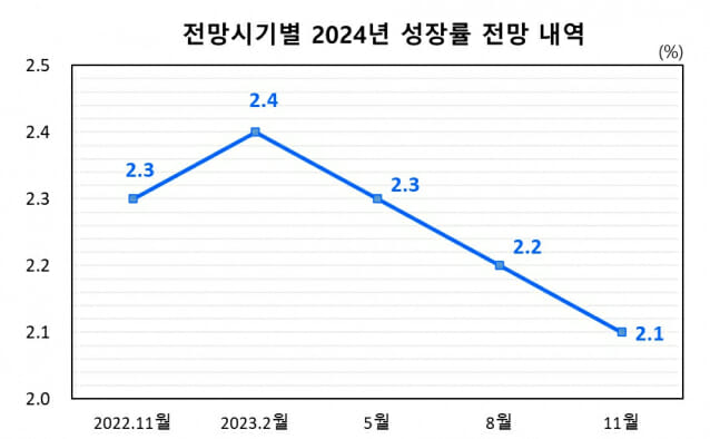 한국은행 내년 경제성장률 2.1% 전망…0.1%p 또 낮췄다