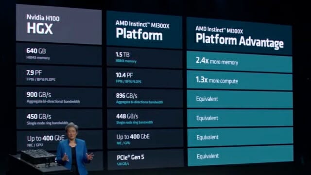 엔비디아 H100 8개 탑재 HGX와 AMD MI300X 8개 탑재 플랫폼 성능 비교. (사진=AMD)