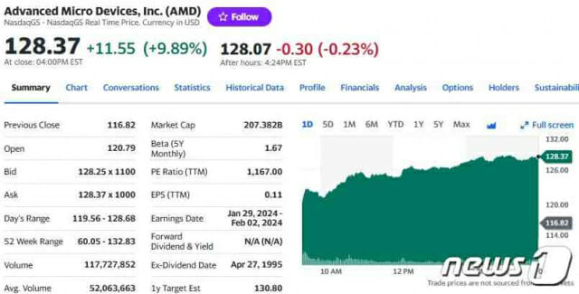 구글 제미나이 발표에 AMD 10% 폭등