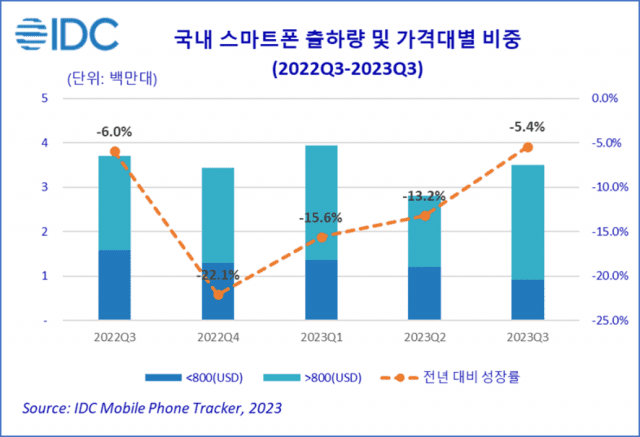 2023년 3분기 국내 스마트폰 출하량(자료=IDC)