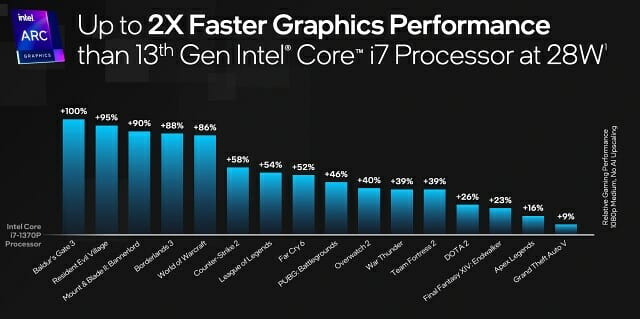 인텔 코어 울트라 프로세서/13세대 코어 프로세서 내장 GPU 성능 비교. (자료=인텔)