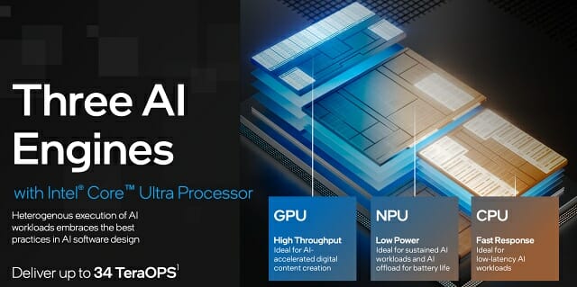 코어 울트라 프로세서는 CPU, GPU 이외에 AI 연산을 가속하는 NPU를 추가 탑재했다. (자료=인텔)