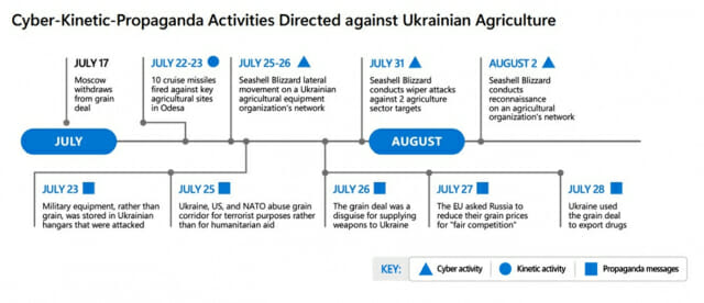 우크라이나 농업 시설에 대한 러시아의 사이버 공격 활동