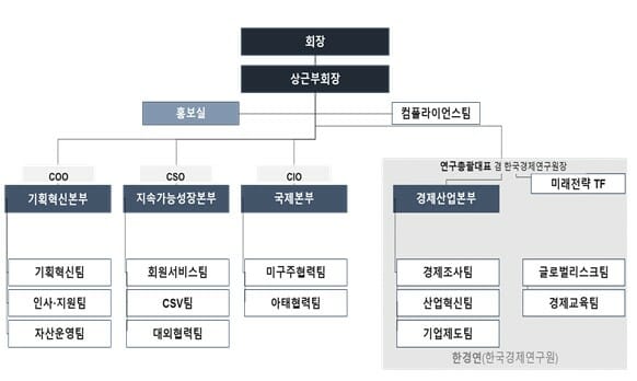 한경협, 조직개편…미래전략TF·글로벌리스크팀 신설