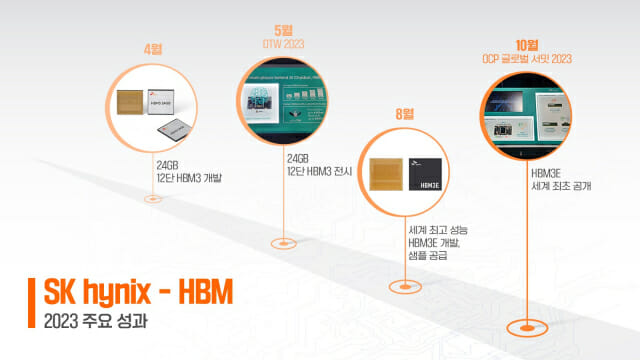 SK하이닉스 2023년 HBM 주요 성과(사진=SK하이닉스)