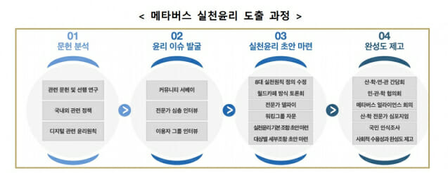 과기정통부, 메타버스 실천윤리 40개 조항 새로 발표