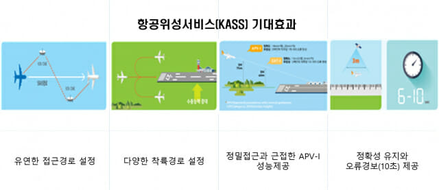 위치오차 1~1.6m 수준 ‘한국형 항공위성서비스(KASS)’ 28일 개시