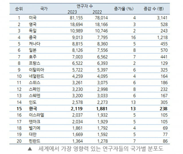 한국, 세계 최상위 2% 연구자 2119명 세계 15위