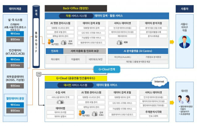 서울시 ‘빅데이터 서비스 플랫폼(3단계)’ 구축 사업 목표 시스템 구성도