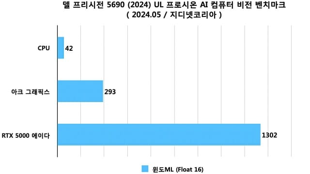 [리뷰] 콘텐츠·AI 활용 고성능 모바일 워크스테이션...델 프리시전 5690 - ZDNet korea