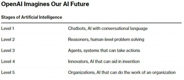 Le 12, des médias étrangers tels que The Verge ont rapporté qu'OpenAI avait divisé le processus de développement de l'AGI en cinq étapes. (Photo : Bloomberg)