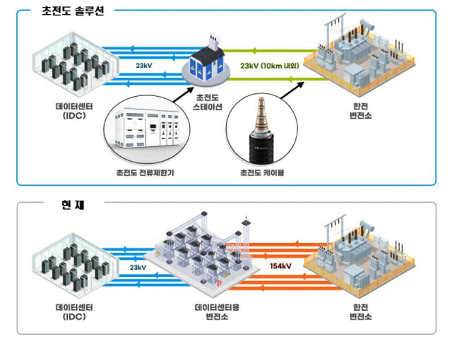 LS일렉트릭 IDC용 초전도 계통