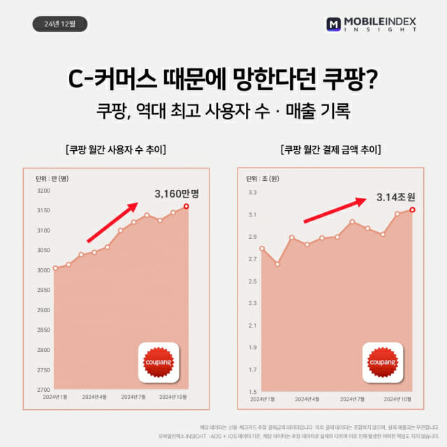 쿠팡 앱 월간 사용자 수 및 결제 금액 추이