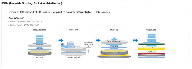 LB루셈의 BGBM 공정 개념도(사진=LB세미콘)