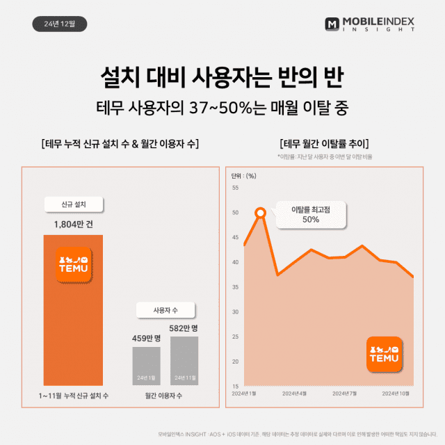 테무 신규 설치 수와 월간 이용자 수, 이탈률 추이