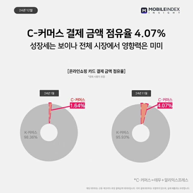 온라인쇼핑 카드 결제 금액 점유율