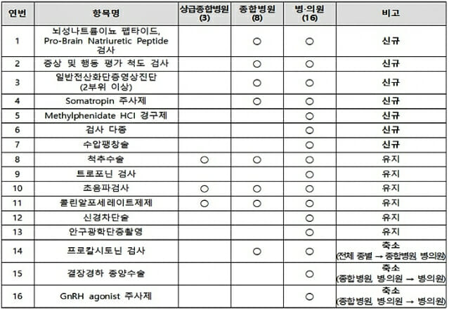 2025년도 선별집중심사 항목(제공=건강보험심사평가원)