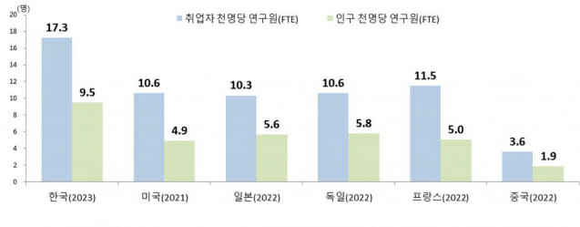 우리나라 취업자 1천명당 연구원 수와 인구 1천명당 연구원 수를 나타낸 표.(그래픽=과기정통부)