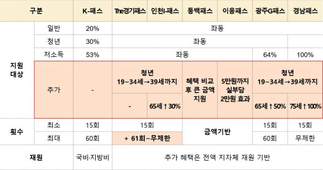 지자체 사업별 비교