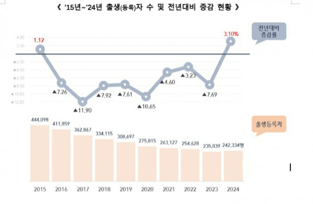 출생(등록)자 전년대비 증감 현황(이미지=행정안전부)