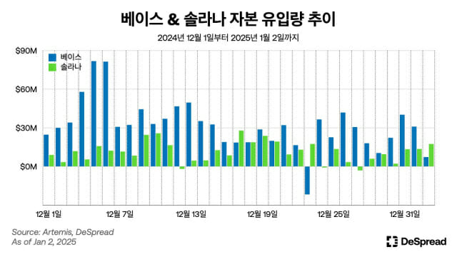 2024년 12월 1일부터 베이스와 솔라나에 유입된 자본(그래프=디스프레드 리서치)