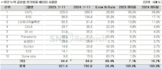 그룹별 글로벌 전기차 배터리 사용량 추이(출처=SNE리서치)