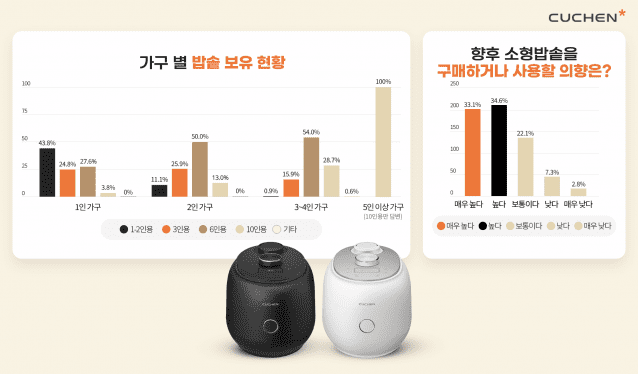 밥솥 보유 현황 및 향후 소형밥솥 구매 의향 (사진=쿠첸)