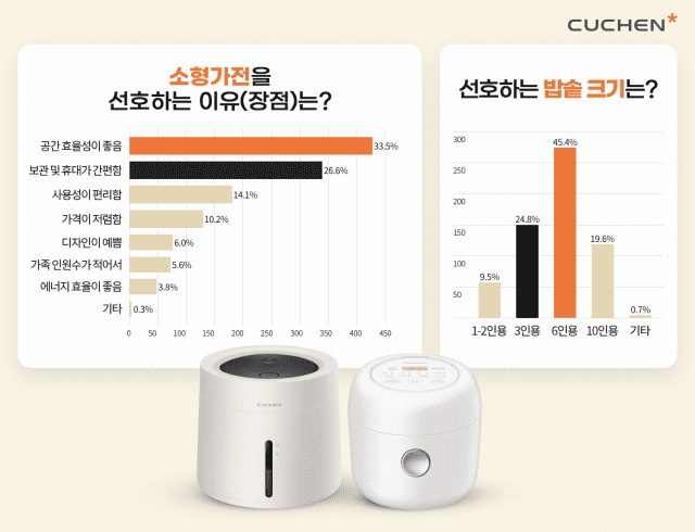 소형가전 선호 이유 및 밥솥 규격 선호도 (사진=쿠첸)