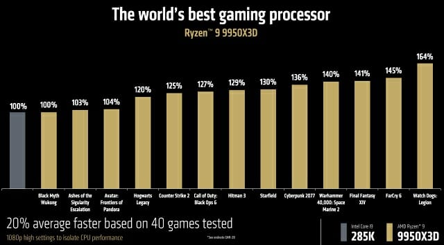 인텔 코어 울트라9 285K와 AMD 라이젠 9 9950X3D 게임 성능 비교. (자료=AMD)