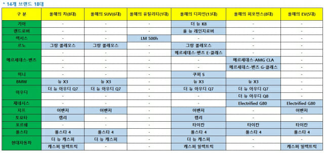 2025 올해의 차 후반기 심사 결과 (사진=한국자동차기자협회)