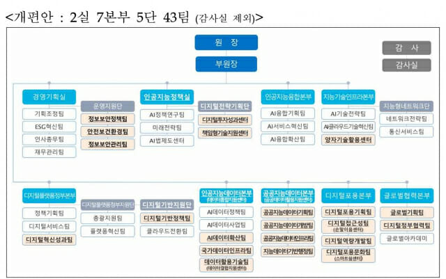 NIA, 인공지능정책실·양자기술활용센터 신설