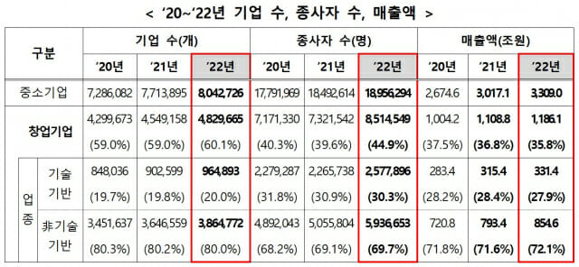 업력 7년 이하 중기 482만개···기술기반 20% 달해