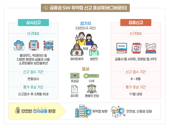 금융보안원, SW 취약점 신고자에 최대 1천만 원 포상