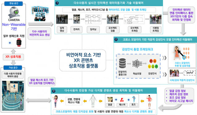 PCN, 비언어적 요소 기반 XR 콘텐츠 상호작용 기술 개발