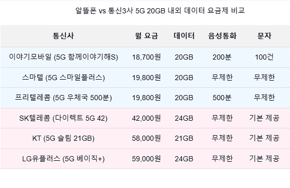 5G 20GB 요금제 간단 비교표