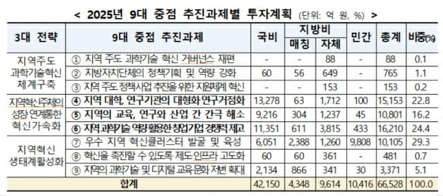 과기정통부, 지역 과학기술 혁신에 6조6천억 투자... 예산 10% 증가