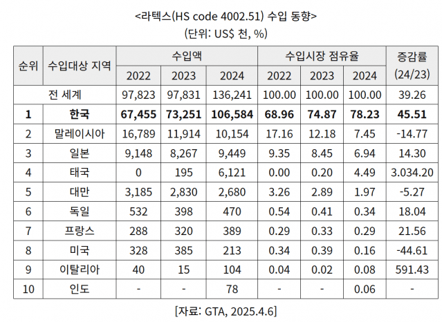(표=코트라)