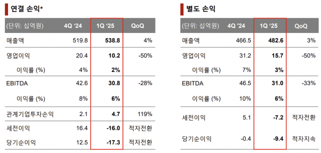 OCI 재무제표 (표=OCI)