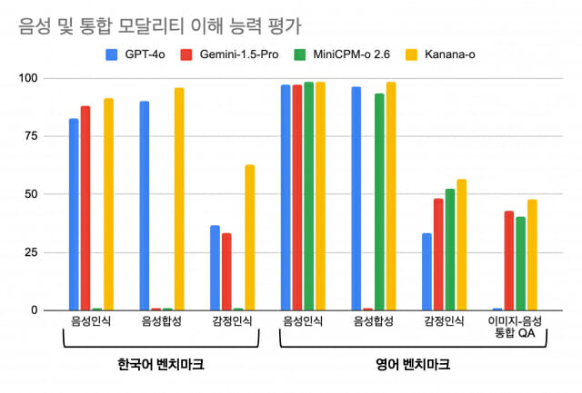 카나나-o 성능