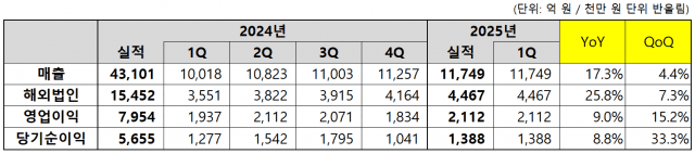 코웨이 2025년 1분기 실적 (사진=코웨이)